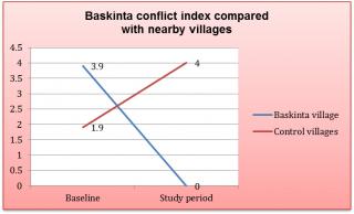 Conflict Index In Baskinta