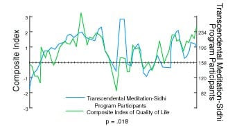 Increased Quality Of Life With Transcendental Meditation
