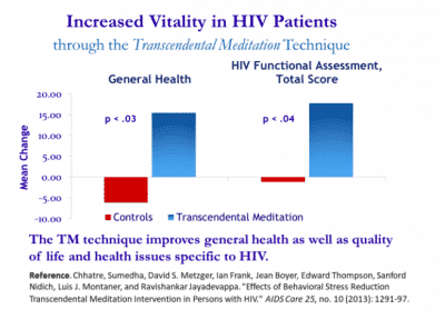 Increased Vitality In HIV Patients