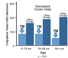 Less Doctors Visits Amongst Tm Practitioners