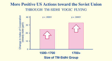 More Positive Us Actions Toward The Soviet Union Through Tm Sidhi Yogic Flying