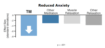 Reduced Anxiety With Regular Practice Of Transcendental Meditation
