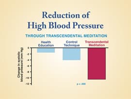 Reduced High Blood Pressure With Regular Practice Of Transcendental Meditation