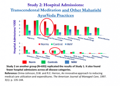 Reduced Hostpital Admissions Transcendental Meditation And Other Maharishi Ayurveda Practices