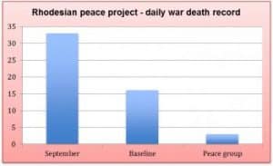 Rhodesia Peace Project With TM Reduced Daily War Deaths Record