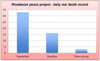 Rhodesia Peace Project With TM - Reduced Daily War Deaths Record