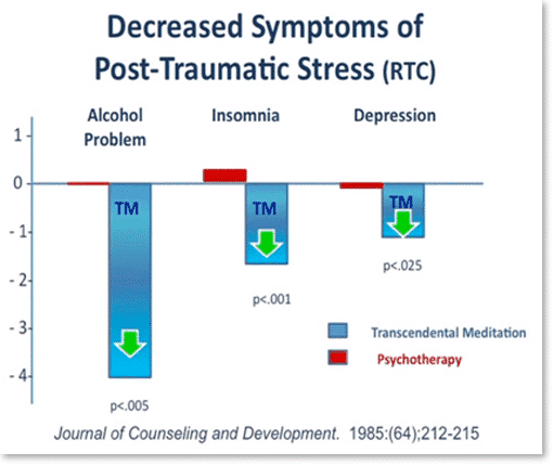 Decreased Symptoms Of Post Traumatic Stress (rtc)